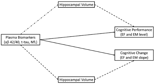 Figure: Conceptual mediation model. Association between plasma biomarkers (amyloid β 42/40 [aβ 42/40], total‐tau [t‐tau], neurofilament light [NfL]) and cognitive trajectories (executive function [EF] and episodic memory [EM]) are mediated by hippocampal volume.