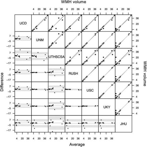Bland‐Altman plot (lower triangle panel) and scatterplot (upper triangle panel) with identity and linear regression line (black and gray, respectively) of white matter hyperintensity (WMH) volumes obtained from different sites (inter‐rater reliability study) in n = 20 participants.