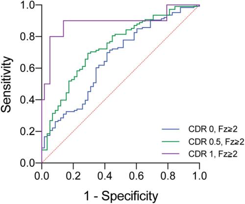Figure showing Diagnostic value of plasma PlGF for VCID disease states. ROC curves for VCID disease states including WMH only (blue, normal cognition with Fazekas ≥2), mild cognitive impairment with WMH (green, CDR=0.5 with Fazekas ≥2), or dementia with WMH (purple, CDR=1 with Fazekas ≥2).